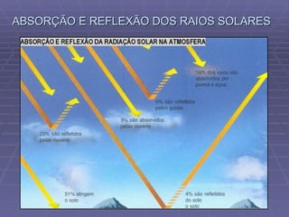 ABSORÇÃO E REFLEXÃO DOS RAIOS SOLARES 