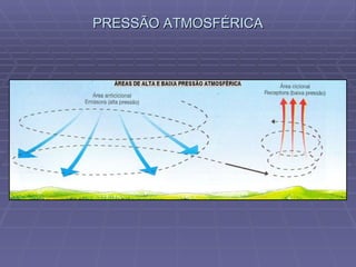 PRESSÃO ATMOSFÉRICA 