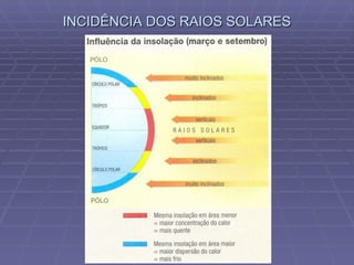 INCIDÊNCIA DOS RAIOS SOLARES 