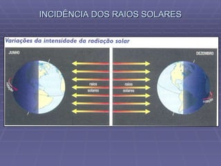 INCIDÊNCIA DOS RAIOS SOLARES 