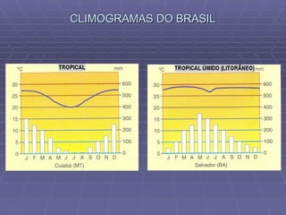 CLIMOGRAMAS DO BRASIL 