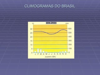 CLIMOGRAMAS DO BRASIL 