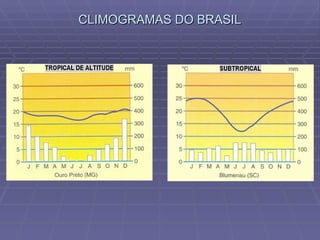 CLIMOGRAMAS DO BRASIL 