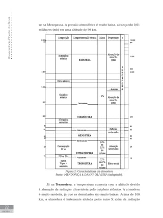UniversidadeAbertadoBrasil
22
unidade 1
se na Mesopausa. A pressão atmosférica é muito baixa, alcançando 0,01
milibares (mb) em uma altitude de 90 km.
			
Figura 2: Características da atmosfera
Fonte: MENDONÇA  DANNI-OLIVEIRA (adaptado).
Já na Termosfera, a temperatura aumenta com a altitude devido
à absorção da radiação ultravioleta pelo oxigênio atômico. A atmosfera
é muito rarefeita, já que as densidades são muito baixas. Acima de 100
km, a atmosfera é fortemente afetada pelos raios X além da radiação
 