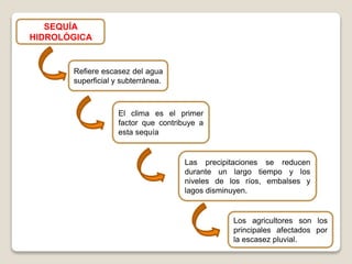 Refiere escasez del agua 
superficial y subterránea. 
El clima es el primer 
factor que contribuye a 
esta sequía 
SEQUÍA 
HIDROLÓGICA 
Las precipitaciones se reducen 
durante un largo tiempo y los 
niveles de los ríos, embalses y 
lagos disminuyen. 
Los agricultores son los 
principales afectados por 
la escasez pluvial. 
 