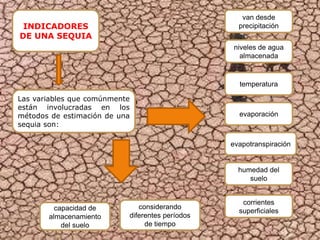 INDICADORES 
DE UNA SEQUIA 
Las variables que comúnmente 
están involucradas en los 
métodos de estimación de una 
sequia son: 
considerando 
diferentes períodos 
de tiempo 
van desde 
precipitación 
temperatura 
evaporación 
evapotranspiración 
humedad del 
suelo 
corrientes 
capacidad de superficiales 
almacenamiento 
del suelo 
niveles de agua 
almacenada 
 