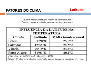 Os Fatores e Elementos do Clima
FATORES DO CLIMA Latitude
Quanto maior a latitude, menor as temperaturas.
Quanto menor a latitude, maiores as temperaturas.
 