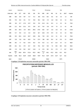 Révision du PDAU intercommunal de: Guelma-Belkheir-El Fedjoudj-Ben Djerrah Première phase
Graphique 1:Précipitations moyen...