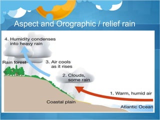 Aspect and Orographic / relief rain
15
 