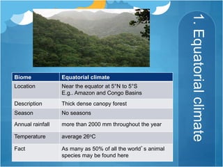 1.Equatorialclimate
Biome Equatorial climate
Location Near the equator at 5°N to 5°S
E.g.. Amazon and Congo Basins
Description Thick dense canopy forest
Season No seasons
Annual rainfall more than 2000 mm throughout the year
Temperature average 26oC
Fact As many as 50% of all the world’s animal
species may be found here
 