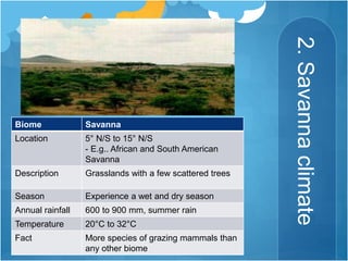 2.Savannaclimate
Biome Savanna
Location 5° N/S to 15° N/S
- E.g.. African and South American
Savanna
Description Grasslands with a few scattered trees
Season Experience a wet and dry season
Annual rainfall 600 to 900 mm, summer rain
Temperature 20°C to 32°C
Fact More species of grazing mammals than
any other biome
 