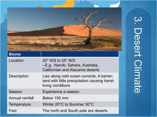 3.DesertClimate
Biome
Location 20° N/S to 25° N/S
- E.g.. Namib, Sahara, Australia,
Californian and Atacama deserts
Description Lies along cold ocean currents. A barren
land with little precipitation causing harsh
living conditions
Season Experience a season
Annual rainfall Below 100 mm
Temperature Winter 20°C to Summer 30°C
Fact The north and South pole are deserts
 