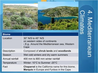 4.Mediterranean
Climates
Biome
Location 30° N/S to 45° N/S
on western sides of continents
- E.g.. Around the Mediterranean sea, Western
Cape
Description Composed of shrub lands and woodlands
Season Wet cold winters and dry warm summers
Annual rainfall 400 mm to 800 mm winter rainfall
Temperature Winter- 10°C to Summer -20°C
Fact Chaparral is the California name for this biome,
Marquis in Europe and Fynbos in the Cape
 