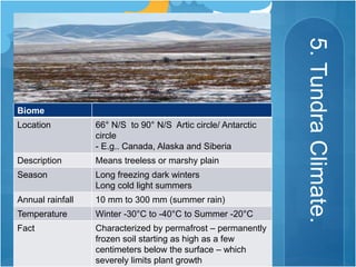 5.TundraClimate.
Biome
Location 66° N/S to 90° N/S Artic circle/ Antarctic
circle
- E.g.. Canada, Alaska and Siberia
Description Means treeless or marshy plain
Season Long freezing dark winters
Long cold light summers
Annual rainfall 10 mm to 300 mm (summer rain)
Temperature Winter -30°C to -40°C to Summer -20°C
Fact Characterized by permafrost – permanently
frozen soil starting as high as a few
centimeters below the surface – which
severely limits plant growth
 