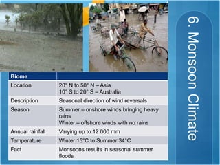 6.MonsoonClimate
Biome
Location 20° N to 50° N – Asia
10° S to 20° S – Australia
Description Seasonal direction of wind reversals
Season Summer – onshore winds bringing heavy
rains
Winter – offshore winds with no rains
Annual rainfall Varying up to 12 000 mm
Temperature Winter 15°C to Summer 34°C
Fact Monsoons results in seasonal summer
floods
 