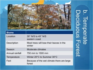 b.Temperate
DeciduousForest
Biome
Location 30° N/S to 45° N/S
eastern coast
Description Most trees will lose their leaves in the
winter
Season Moderate climates
Annual rainfall 750 mm to 1500 mm
Temperature Winter 20°C to Summer 30°C
Fact Because of the wet climate there are large
forest
 