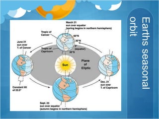 Earthsseasonal
orbit
 