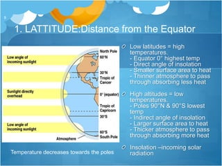 1. LATTITUDE:Distance from the Equator
8
Low latitudes = high
temperatures.
- Equator 0° highest temp
- Direct angle of insolation
- Smaller surface area to heat
- Thinner atmosphere to pass
through absorbing less heat
High altitudes = low
temperatures.
- Poles 90°N & 90°S lowest
temp
- Indirect angle of insolation
- Larger surface area to heat
- Thicker atmosphere to pass
through absorbing more heat
Insolation –incoming solar
radiationTemperature decreases towards the poles
 