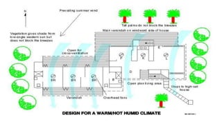 Designing for different climatic zones in India