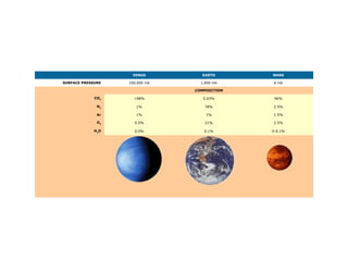   VENUS EARTH MARS
SURFACE PRESSURE 100,000 mb 1,000 mb 6 mb
  COMPOSITION
CO2 >98% 0.03% 96%
N2 1% 78% 2.5%
Ar 1% 1% 1.5%
O2 0.0% 21% 2.5%
H2
O 0.0% 0.1% 0-0.1%
 
  
                                            
                               
  
                                           
                                     
                                            
 