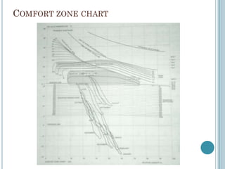 COMFORT ZONE CHART
 