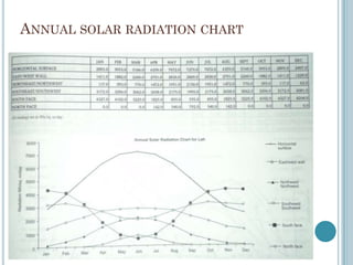 ANNUAL SOLAR RADIATION CHART
 