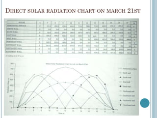DIRECT SOLAR RADIATION CHART ON MARCH 21ST
 