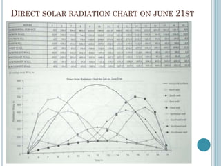 DIRECT SOLAR RADIATION CHART ON JUNE 21ST
 