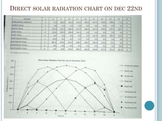 DIRECT SOLAR RADIATION CHART ON DEC 22ND
 