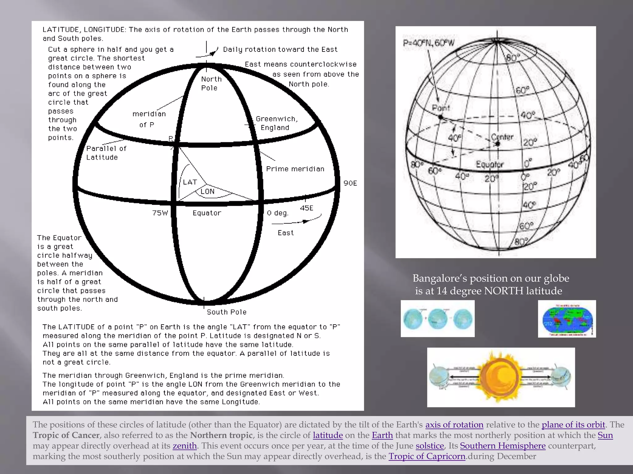 Bangalore’s position on our globe
is at 14 degree NORTH latitude
The positions of these circles of latitude (other than the Equator) are dictated by the tilt of the Earth's axis of rotation relative to the plane of its orbit. The
Tropic of Cancer, also referred to as the Northern tropic, is the circle of latitude on the Earth that marks the most northerly position at which the Sun
may appear directly overhead at its zenith. This event occurs once per year, at the time of the June solstice, Its Southern Hemisphere counterpart,
marking the most southerly position at which the Sun may appear directly overhead, is the Tropic of Capricorn.during December
 