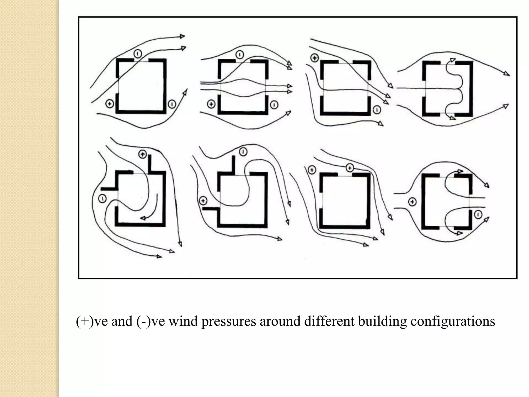 (+)ve and (-)ve wind pressures around different building configurations 
 