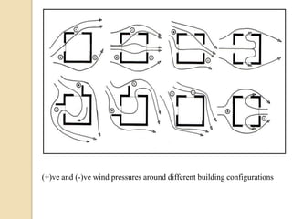 (+)ve and (-)ve wind pressures around different building configurations 
 
