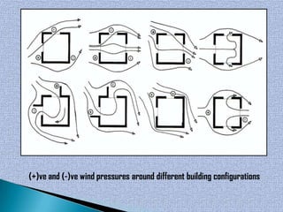 (+)ve and (-)ve wind pressures around different building configurations
 