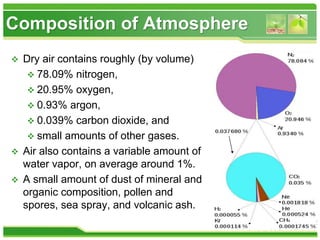 Composition of Atmosphere
 Dry air contains roughly (by volume)
 78.09% nitrogen,
 20.95% oxygen,
 0.93% argon,
 0.039% carbon dioxide, and
 small amounts of other gases.
 Air also contains a variable amount of
water vapor, on average around 1%.
 A small amount of dust of mineral and
organic composition, pollen and
spores, sea spray, and volcanic ash.
 