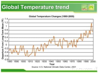 Global Temperature trend
 