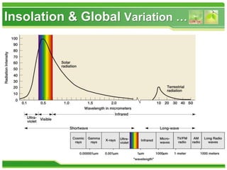 Insolation & Global Variation …
 