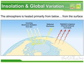 Insolation & Global Variation …
The atmosphere is heated primarily from below… from the surface
 