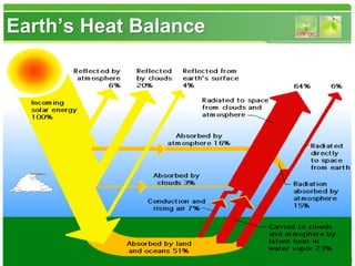 Earth’s Heat Balance
 