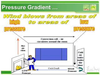 Pressure Gradient …
 