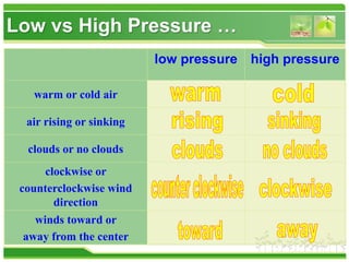 Low vs High Pressure …
low pressure high pressure
warm or cold air
air rising or sinking
clouds or no clouds
clockwise or
counterclockwise wind
direction
winds toward or
away from the center
 
