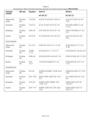Page 14/33
Table 4
Precipitation Mann-Kendal trend test statistics (P-value & Sen’s slope) MRI-CGCM3
Selected
woreda
MK test Baseline RCP4.5 RCP8.5
NT MT ET NT MT ET
Arbaminch
zurya
P-value
SS
1.0 0.32 0.22 0.72 0.43 4.4 1.04 -4.1 0.16 0.27 0.04 7.6 -6.9
18.9
Dramalo P-value
SS
1.0 0.12 0.15 1.0 0.67 4.5 0.12 -2.4 0.5 0.08 0.038 3.7 -6.6
11.14
M/abaya P-value
SS
0.54 4.4 0.47 0.52 0.5 -4.6 -6.5 1.13 0.54 0.18 0.036 2.7 -4.3
13.1
Kucha P-value
SS
0.9 0.79 0.13 0.94 0.67 5.9 -0.8 -2.9 0.4 0.16 0.03 4.5 -9.3
22.3
GFDLESM2M
Arbaminch
zurya
P-value
SS
0.3 -12.1 0.39 0.91 0.45 -7.5 -1.3 -3.9 0.18 0.65 0.2 -11.1 2.2
-9.78
Dramalo P-value
SS
-0.095
-11.2
0.9 0.64 0.91 -1.1 3.2 1.7 0.18 0.65 0.2 -9.6 8.6 -5.9
M/abaya P-value
SS
0.88 4.8 0.39 0.24 0.94 -4.6 -6.5 1.13 0.54 0.9 0.65 -3.8 -1.2 3.8
Kucha P-value
SS
0.41
-13.7
1.0 0.6 0.9 0.006 2.9 1.13 0.64 0.83 0.8 -3.13 -1.4
-1.75
HadGEM2-ES
Arbaminch
zurya
P-value
SS
0.3 5.4 0.000 0.0 0.0001 15.98 -25.3
19.4
0.004 0.0 0.001 9.7 -19.3
13.8
Dramalo P-value
SS
0.01 10.8 0.001 0.001 0.001 8.6 -16.4
9.3
0.1 0.002 0.04 3.9 -12.5
4.9
M/abaya P-value
SS
0.16 4.8 0.0001 0.001 0.0001 10.3
-14.5 11.4
0.003 0.001 0.0 7.01
-10.3 9.1
Kucha P-value
SS
0.07 11.9 0.0001 0.001 0.0 12.8 -26.3
16.3
0.029 0.001 0.03 7.3
-20.5 7.2
 