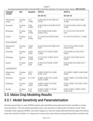 Page 15/33
Table 5
Average temperature Mann-Kendal (MK) trend test statistics (P-value & Sen’s slope). MRI-CGCM3
Selected
woreda
MK Baseline RCP4.5 RCP8.5
NT MT ET NT MT ET
Arbaminch
zurya
P-value
SS
0.71
0.006
0.68 0.022 0.24 0.003 0.4
0.018
0.15 0.0 0.8 0.0023 0.085
-0.003
Dramalo P-value
SS
0.66
0.009
0.68 0.022 0.24 0.003 0.037
0.18
0.145 0.0 0.86 0.023 0 .085
0.003
M/abaya P-value
SS
0.86
0.003
0.61 0.005 0.256 0.004
0.036 0.016
0.119 0.0 0.47 0.02 0.072
0.01
Kucha P-value
SS
0.71
0.006
0.7 0.02 0.24 0.003 0.004
0.02
0.15 0.0 0.9 0.023 0.1 -0.003
GFDLESM2M
Arbaminch
zurya
P-value
SS
0.002
0.05
0.66 0.166 0.36 0.006 0.02
0.011
0.127 0.013 0.001 0.025
0.024 0.042
Dramalo P-value
SS
0.001
0.041
0.8 0.4 0.77 0.005 -0.007
-0.004
0.25 0.045 0.0 0.02 0.017
0.047
M/abaya P-value
SS
0.003
0.048
0.7 0.19 0.5 -0.003 -0.015
-0.008
0.6 0.01 0.02 0.007 0.014
0.039
Kucha P-value
SS
0.001
0.04
0.78 0.4 0.9 0.005 -0.007
0.001
0.25 0.045 0.0 0.002 0.017
0.048
HadGEM2-ES
Arbaminch
zurya
P-value
SS
0.071
0.03
0.0001 0.052 0.6 0.049
0.027 -0.01
0.0 0.0001 0.0001 0.06 0.048
0.057
Dramalo P-value
SS
0.1 0.03 0.0001 0.007 0.61 0.049
0.033 -0.009
0.001 0.0001 0.0 0.052 0.053
0.054
M/abaya P-value
SS
0.095
0.031
0.0001 0.007 0.6 0.043
0.033 -0.009
0.001 0.0001 0.0 0.051 0.053
0.054
Kucha P-value
SS
0.12
0.03
0.0001 0.006 1.0 0.043
0.033 0.0002
0.001 0.0001 0.0001 0.052
0.053 0.06
3.3. Maize Crop Modeling Results
3.3.1. Model Sensitivity and Parameterization
Sensitive parameters in each APSIM module were identified using observed climate variables in maize
crop simulation. The soil water parameters were more sensitive in altering the simulation result. Plant
available water capacity (PAWC), soil water supply (LL) and soil water potential/drained upper limit (DUL)
were more sensitive (Table 1) in response to maize crop water stress during photosynthesis and leaf area
 