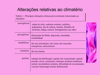 Alterações relativas ao climatério
Tabela 1 - Principais alterações clínicas provavelmente relacionadas ao
climatério

  neurogênicas
                  ondas de calor, sudorese noturna, calafrios,
                  palpitações, dor de cabeça, insônia, distúrbio de
                  memória, fadiga, tontura, formigamento nas mãos

  psicogênicas    diminuição da libido, depressão, ansiedade,
                  irritabilidade

   metabólicas    dor nas articulações, dor óssea, dor muscular,
                  osteoporose, aterosclerose

     mamárias     dor nas mamas


       genitais   redução da lubrificação vaginal, dor à penetração vaginal,
                  prurido vulvar, corrimento, sintomas urinários (síndrome
                  uretral, incontinência urinária, dificuldade de esvaziamento
                  vesical), hemorragia uterina disfuncional
 
