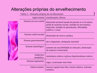 Alterações próprias do envelhecimento
    Tabela 2 - Alterações próprias do envelhecimento
                 órgão/sistema manifestações clínicas
       Sistema nervoso central hipotensão postural (queda da pressão ao se levantar),
                               perda de memória recente, lentidão de movimentos,
                               depressão, lentidão de aprendizado, dificuldade
                               auditiva e visual

        Sistema cardiovascular
                                  diminuição da reserva cardíaca

       Sistema gastrointestinal
                                  dor à deglutição, obstipação intestinal

         Sistema imunológico
                                  aumento da suscetibilidade às infecções, diminuição
                                  da resposta à imunização

                   Endócrino/
                              intolerância relativa à glicose hipotireoidismo relativo
                   metabólico
           Sistema tegumentar
                                  rugas, cicatrização mais lenta

               Gênito-urinário    mucosa vaginal mais fina e menos elástica, sintomas
                                  urinários
 