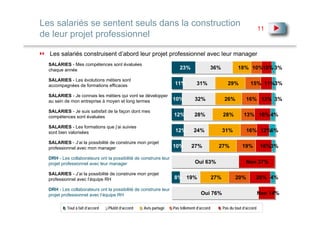 Les salariés se sentent seuls dans la construction
                                                                                                                         11
de leur projet professionnel

  Les salariés construisent d’abord leur projet professionnel avec leur manager
  SALARIES - Mes compétences sont évaluées
  chaque année                                                         23%                  36%            18% 10%10% 3%

  SALARIES - Les évolutions métiers sont
  accompagnées de formations efficaces                              11%         31%                  29%          15% 11%3%

  SALARIES - Je connais les métiers qui vont se développer
  au sein de mon entreprise à moyen et long termes                 10%         32%                 26%         16% 13% 3%

  SALARIES - Je suis satisfait de la façon dont mes
  compétences sont évaluées                                        12%         28%                28%         13% 16% 4%

  SALARIES - Les formations que j’ai suivies
  sont bien valorisées                                              12%        24%                31%          16% 12%6%

  SALARIES - J’ai la possibilité de construire mon projet
  professionnel avec mon manager                                   10%       27%              27%            19%          16%3%

  DRH - Les collaborateurs ont la possibilité de construire leur
  projet professionnel avec leur manager                                       Oui 63%                         Non 37%

  SALARIES - J’ai la possibilité de construire mon projet
  professionnel avec l’équipe RH                                   8% 19%                   27%          20%         20% 4%

  DRH - Les collaborateurs ont la possibilité de construire leur
  projet professionnel avec l’équipe RH                                            Oui 76%                               Non 14%

           Tout à fait d’accord   Plutôt d’accord   Avis partagé   Pas tellement d’accord         Pas du tout d’accord
 