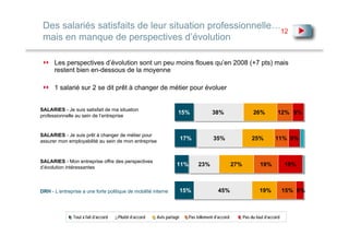 Des salariés satisfaits de leur situation professionnelle…
                                                           12
 mais en manque de perspectives d’évolution

      Les perspectives d’évolution sont un peu moins floues qu’en 2008 (+7 pts) mais
      restent bien en-dessous de la moyenne

      1 salarié sur 2 se dit prêt à changer de métier pour évoluer


SALARIES - Je suis satisfait de ma situation
                                                                   15%               38%                     26%          12% 9%
professionnelle au sein de l’entreprise


SALARIES - Je suis prêt à changer de métier pour
assurer mon employabilité au sein de mon entreprise
                                                                       17%            35%                   25%          11% 9%


SALARIES - Mon entreprise offre des perspectives
d’évolution intéressantes
                                                                  11%         23%                 27%            19%           19%



DRH - L’entreprise a une forte politique de mobilité interne           15%              45%                      19%           15% 6%



               Tout à fait d’accord   Plutôt d’accord   Avis partagé     Pas tellement d’accord         Pas du tout d’accord
 