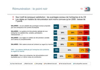Rémunération : le point noir                                                                                        13



        Seul motif de (presque) satisfaction : les avantages sociaux de l’entreprise et du CE
        Les règles en matière de rémunération sont moins connues qu’en 2008 : baisse de
        7 points

SALARIES - Je suis satisfait des avantages sociaux proposés
par mon entreprise et le Comité d’Entreprise                              15%           32%              22%        14%       15%

SALARIES - Le système de rémunération globale de mon
entreprise me satisfait (fixe, variable, participation,                   10%     29%                28%           17%        16%
intéressement …)

SALARIES - Les règles en matière de rémunération variable
sont claires et compréhensibles
                                                                         11%       29%               25%         15%       14% 6%


SALARIES - Mon salaire actuel est cohérent au regard du marché 9%                 29%               27%           19%         16%


DRH - Les salaires distribués par l’entreprise sont cohérents              16%                 55%                    17% 7% 2%
au regard du marché

SALARIES - Dans mon entreprise, les rémunérations sont
équitables pour un même niveau de contribution
                                                                          10%     23%           22%          21%           22%



 Tout à fait d’accord   Plutôt d’accord   Avis partagé   Pas tellement d’accord   Pas du tout d’accord     Ne sait pas/Pas concerné
 