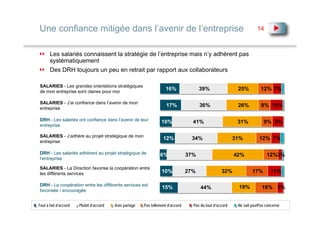 Une confiance mitigée dans l’avenir de l’entreprise                                                                   14



       Les salariés connaissent la stratégie de l’entreprise mais n’y adhèrent pas
       systématiquement
       Des DRH toujours un peu en retrait par rapport aux collaborateurs

 SALARIES - Les grandes orientations stratégiques
 de mon entreprise sont claires pour moi
                                                                    16%                39%                 25%          12% 7%

 SALARIES - J’ai confiance dans l’avenir de mon
                                                                     17%               36%                 26%          9% 10%
 entreprise

 DRH - Les salariés ont confiance dans l’avenir de leur           10%              41%                     31%           9% 9%
 entreprise

 SALARIES - J’adhère au projet stratégique de mon
                                                                   12%            34%                     31%          12% 7%
 entreprise

 DRH - Les salariés adhèrent au projet stratégique de            6%              37%                      42%              12%3%
 l’entreprise

 SALARIES - La Direction favorise la coopération entre
 les différents services                                          10%            27%               32%             17%       11%

 DRH - La coopération entre les différents services est
                                                                  15%                  44%                 19%          18% 5%
 favorisée / encouragée


Tout à fait d’accord   Plutôt d’accord   Avis partagé   Pas tellement d’accord     Pas du tout d’accord    Ne sait pas/Pas concerné
 