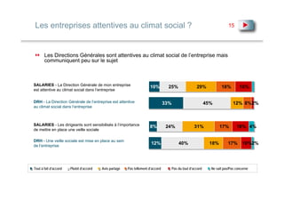 Les entreprises attentives au climat social ?                                                                              15




       Les Directions Générales sont attentives au climat social de l’entreprise mais
       communiquent peu sur le sujet



SALARIES - La Direction Générale de mon entreprise
                                                                      10%          25%                 29%            18%         16%
est attentive au climat social dans l’entreprise

DRH - La Direction Générale de l’entreprise est attentive                        33%                          45%             12% 8%2%
au climat social dans l’entreprise



SALARIES - Les dirigeants sont sensibilisés à l’importance            8%          24%                31%              17%       16% 4%
de mettre en place une veille sociale

DRH - Une veille sociale est mise en place au sein
de l’entreprise
                                                                       12%                 40%                  18%       17%       10%2%




Tout à fait d’accord   Plutôt d’accord   Avis partagé   Pas tellement d’accord         Pas du tout d’accord     Ne sait pas/Pas concerné
 