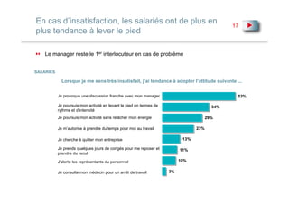 En cas d’insatisfaction, les salariés ont de plus en                                           17
plus tendance à lever le pied

    Le manager reste le 1er interlocuteur en cas de problème


SALARIES

             Lorsque je me sens très insatisfait, j’ai tendance à adopter l’attitude suivante ...


           Je provoque une discussion franche avec mon manager                                  53%

           Je poursuis mon activité en levant le pied en termes de                       34%
           rythme et d’intensité
           Je poursuis mon activité sans relâcher mon énergie                          29%

           Je m’autorise à prendre du temps pour moi au travail                  23%

           Je cherche à quitter mon entreprise                             13%

           Je prends quelques jours de congés pour me reposer et          11%
           prendre du recul

           J’alerte les représentants du personnel                        10%

           Je consulte mon médecin pour un arrêt de travail          3%
 